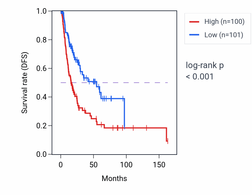 Kaplan&ndash;Meier survival curve for ADD2 RNA expression in BLCA: high vs low expression groups.