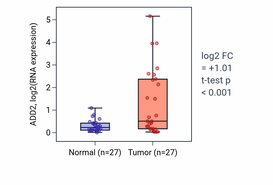Tumor-vs-normal expression box plot for ADD2 in HNSC.