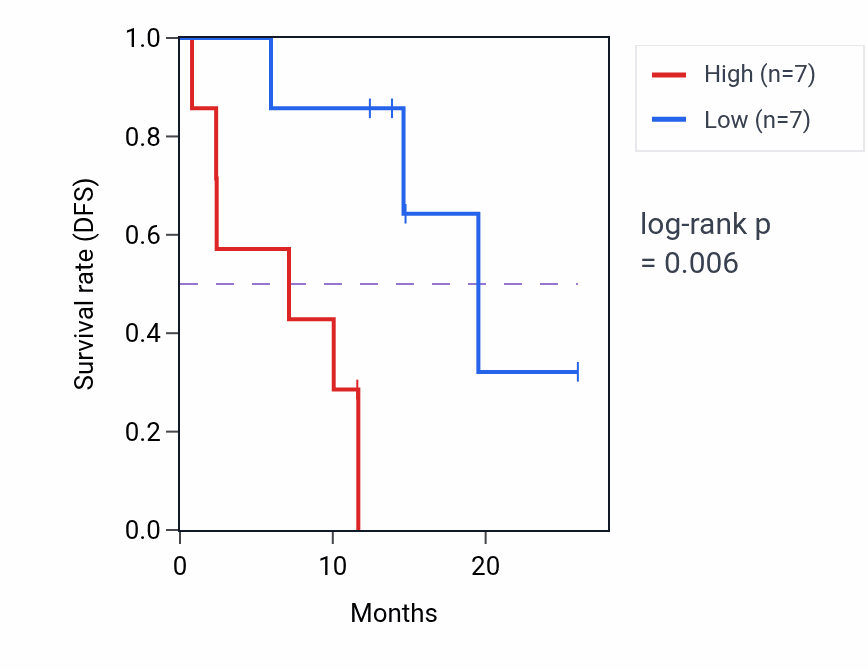 Kaplan&ndash;Meier survival curve for ADD2 mass-spec protein-high vs -low samples in LUAD.