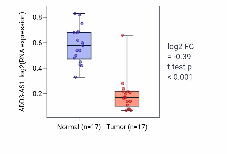 Tumor-vs-normal expression box plot for ADD3-AS1 in THCA.