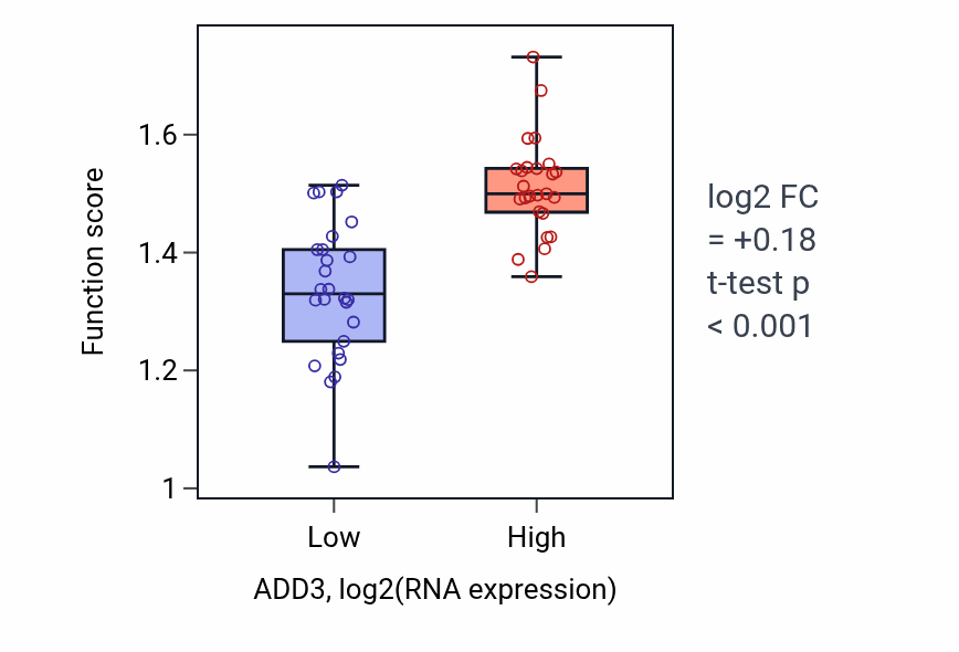 Box plot of Barbed-end actin filament capping in ADD3-low vs ADD3-high samples in PANCREAS.