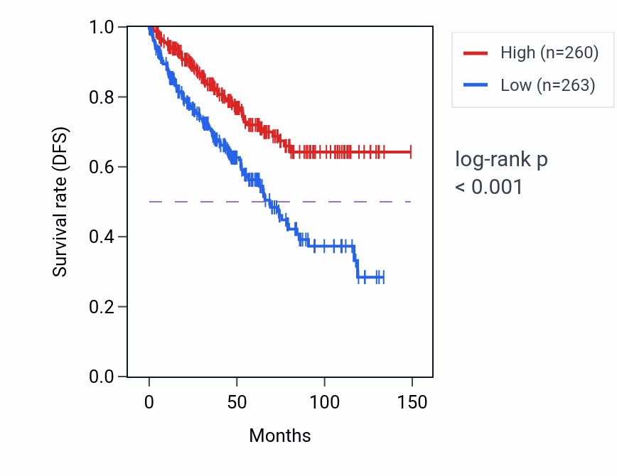 Kaplan&ndash;Meier survival curve for ADD3 RNA expression in KIRC: high vs low expression groups.