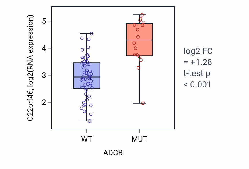 Box plot of C22orf46 in ADGB-low vs ADGB-high samples in LARGE_INTESTINE.