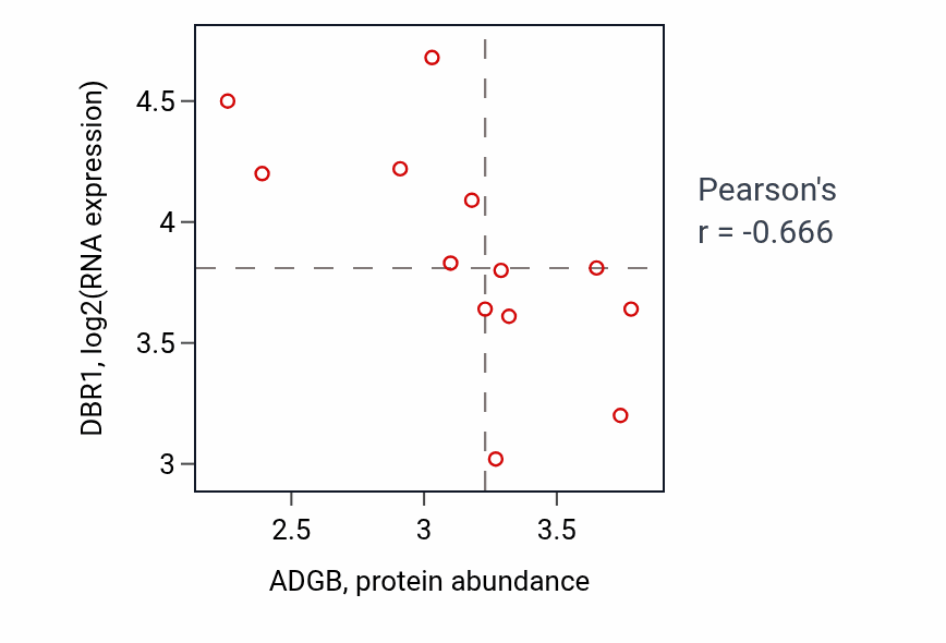 Per-sample scatter of ADGB vs DBR1 in LIVER (Pearson r = -0.67).