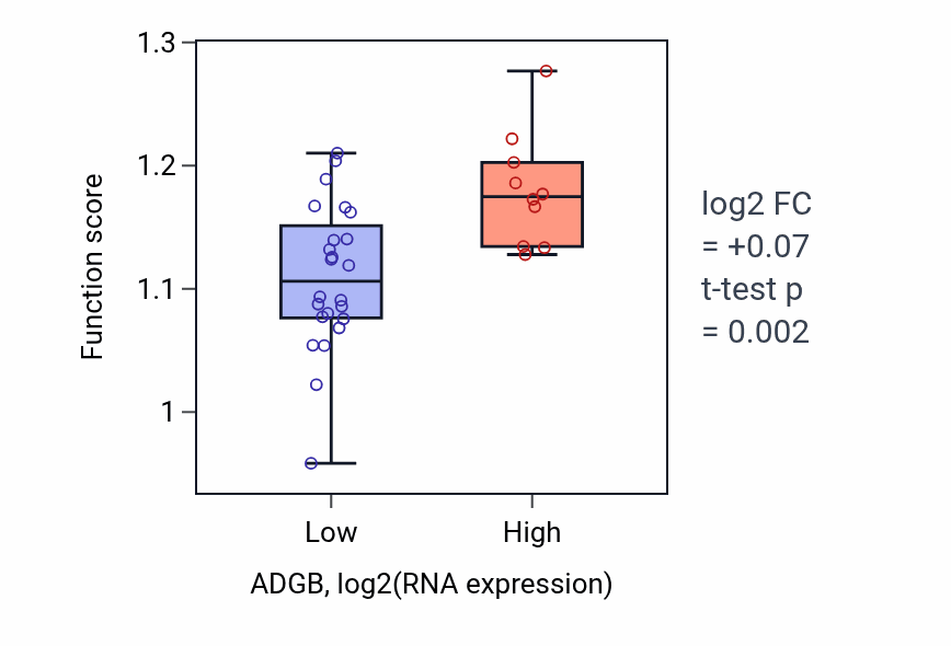 Box plot of Negative regulation of proteolysis in ADGB-low vs ADGB-high samples in KIDNEY.