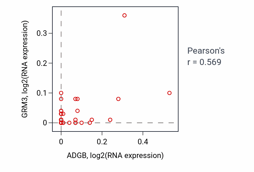 Per-sample scatter of ADGB vs GRM3 in CNS (Pearson r = 0.57).