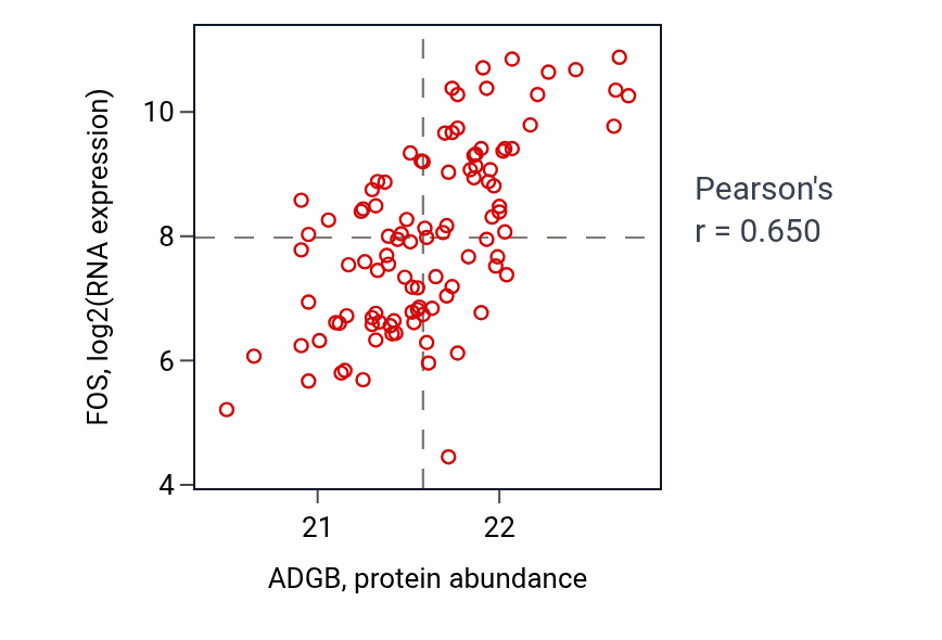 Per-sample scatter of ADGB vs FOS in CCRCC (Pearson r = 0.65).