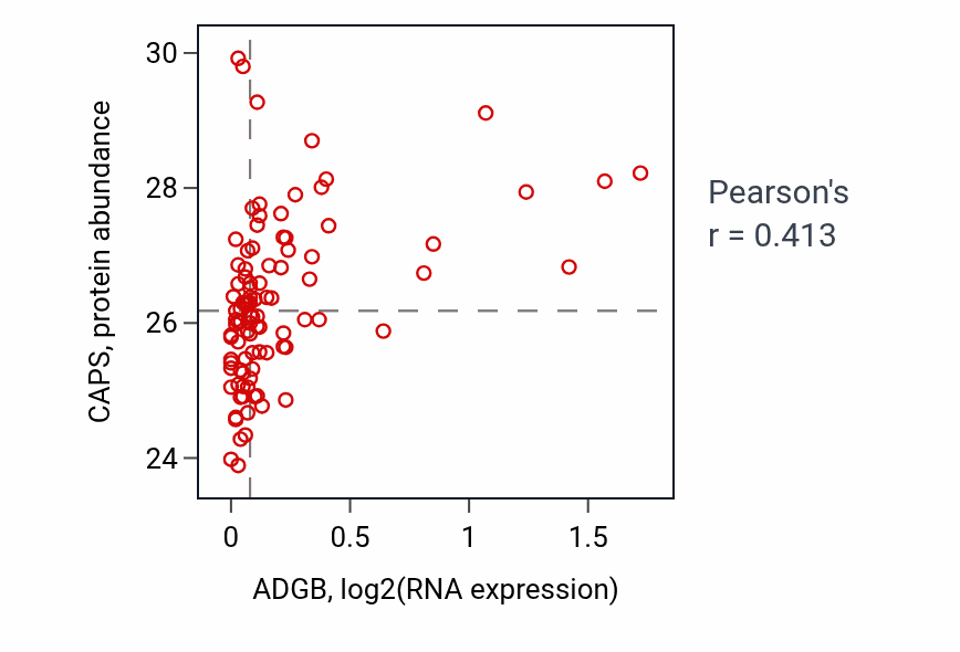 Per-sample scatter of ADGB vs CAPS in GBM (Pearson r = 0.41).