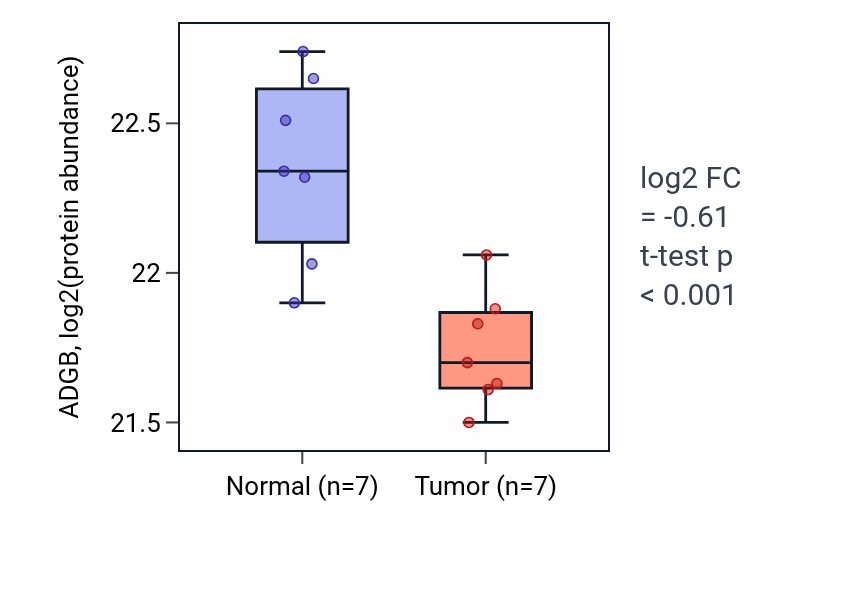 Tumor-vs-normal mass-spec protein box plot for ADGB in LSCC.