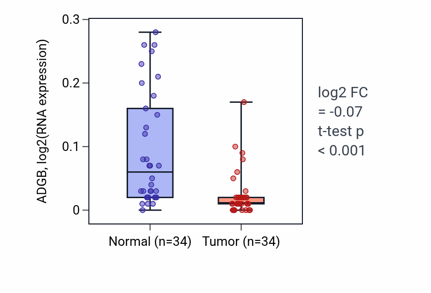 Tumor-vs-normal expression box plot for ADGB RNA in KIRC.