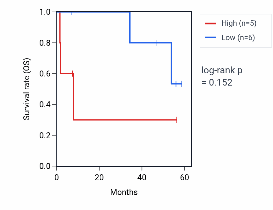 Kaplan&ndash;Meier survival curve for ADGB mass-spec protein-high vs -low samples in CCRCC.