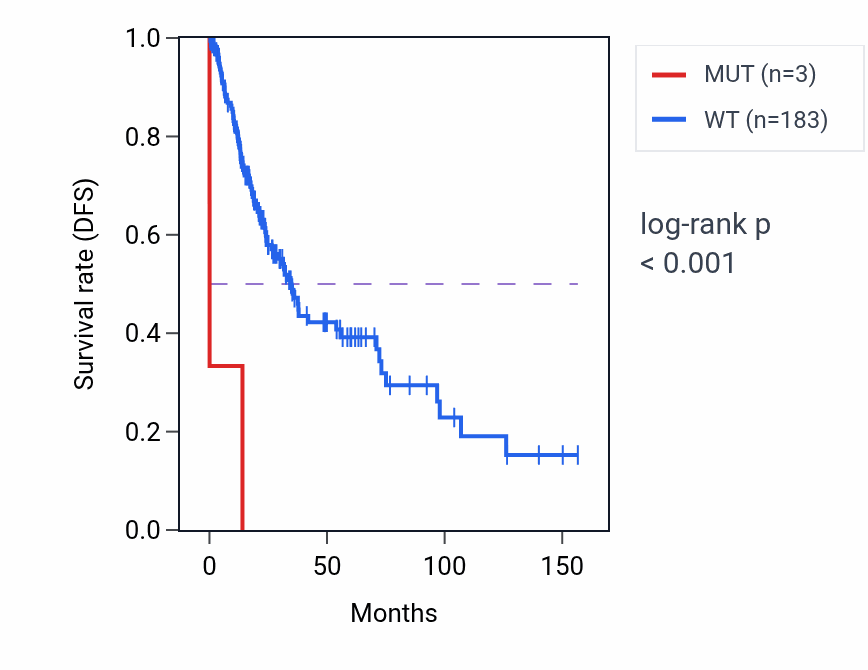Kaplan&ndash;Meier survival curve for ADGB mutant vs wild-type samples in LUSC.