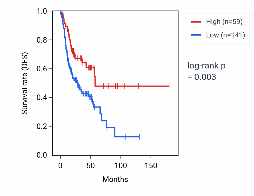 Kaplan&ndash;Meier survival curve for ADGB RNA-high vs -low samples in HNSC.