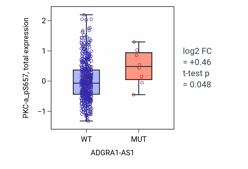 Box plot of PKC-a_pS657 in ADGRA1-AS1-low vs ADGRA1-AS1-high samples in UCEC.