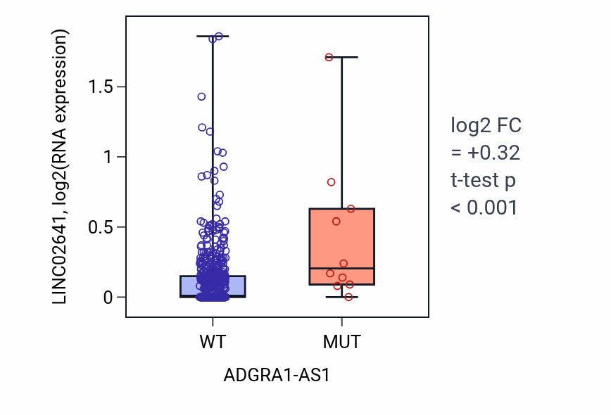 Box plot of LINC02641 in ADGRA1-AS1-low vs ADGRA1-AS1-high samples in UCEC.