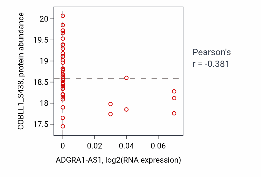 Per-sample scatter of ADGRA1-AS1 vs COBLL1_S438 in OV (Pearson r = -0.38).