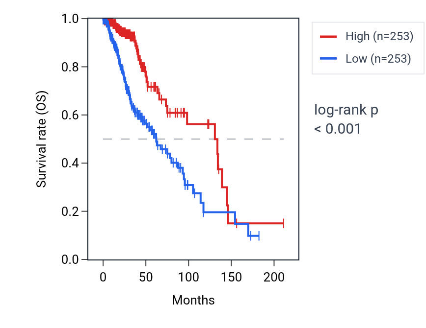 Kaplan&ndash;Meier survival curve for ADGRA1-AS1 RNA expression in LGG: high vs low expression groups.