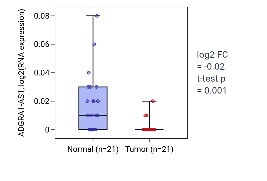 Tumor-vs-normal expression box plot for ADGRA1-AS1 in KIRP.