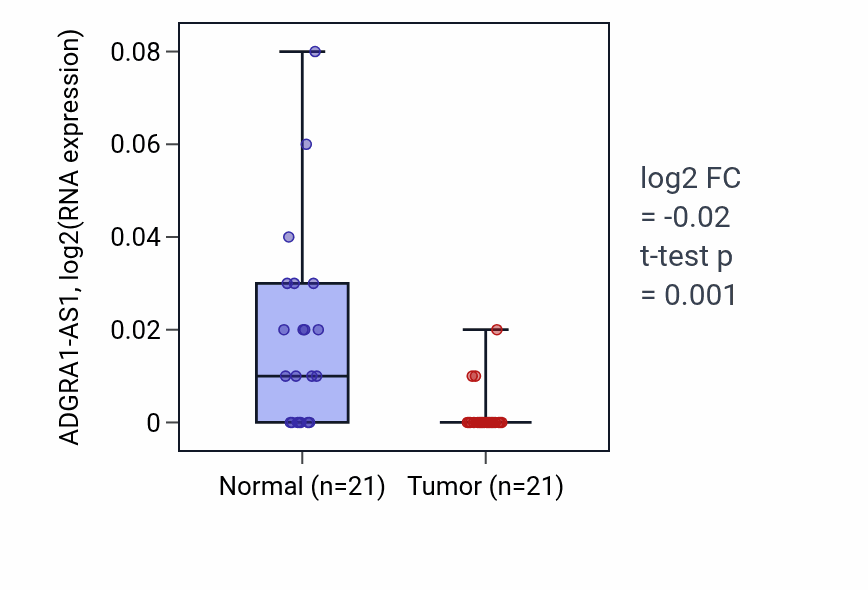 Tumor-vs-normal expression box plot for ADGRA1-AS1 RNA in KIRP.