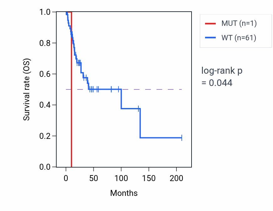 Kaplan&ndash;Meier survival curve for ADGRA1-AS1 mutant vs wild-type samples in CESC.