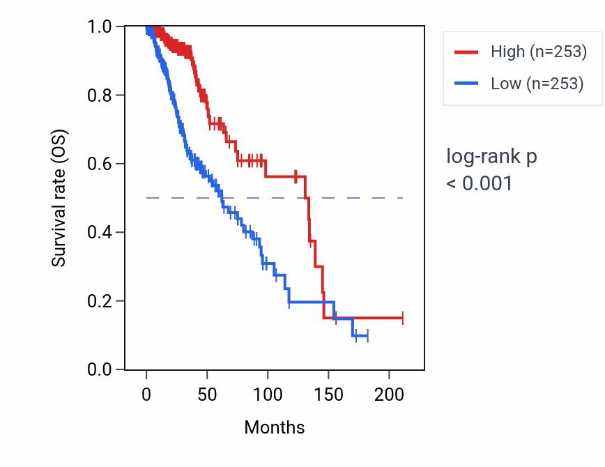 Kaplan&ndash;Meier survival curve for ADGRA1-AS1 RNA-high vs -low samples in LGG.