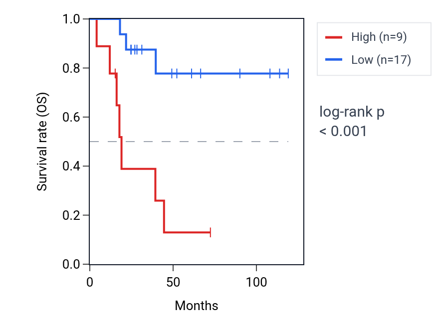 Kaplan&ndash;Meier survival curve for ADGRA1 RNA expression in ACC: high vs low expression groups.