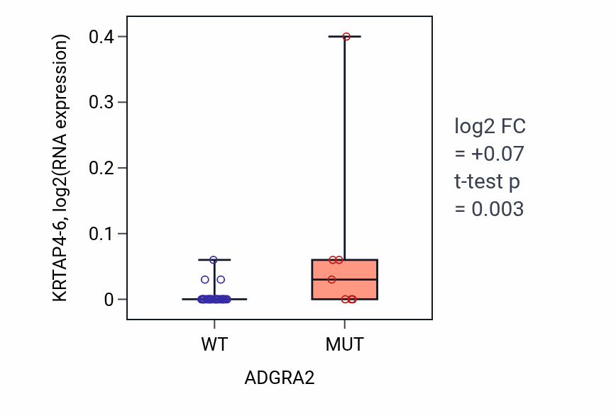 Box plot of KRTAP4-6 in ADGRA2-low vs ADGRA2-high samples in STOMACH.
