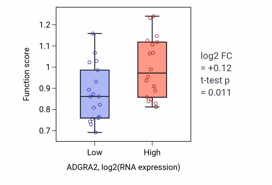 Box plot of Locomotory exploration behavior in ADGRA2-low vs ADGRA2-high samples in URINARY_TRACT.