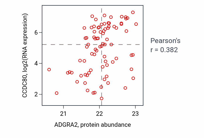 Per-sample scatter of ADGRA2 vs CCDC80 in OV (Pearson r = 0.38).