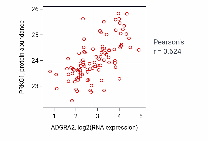 Per-sample scatter of ADGRA2 vs PRKG1 in UCEC (Pearson r = 0.62).