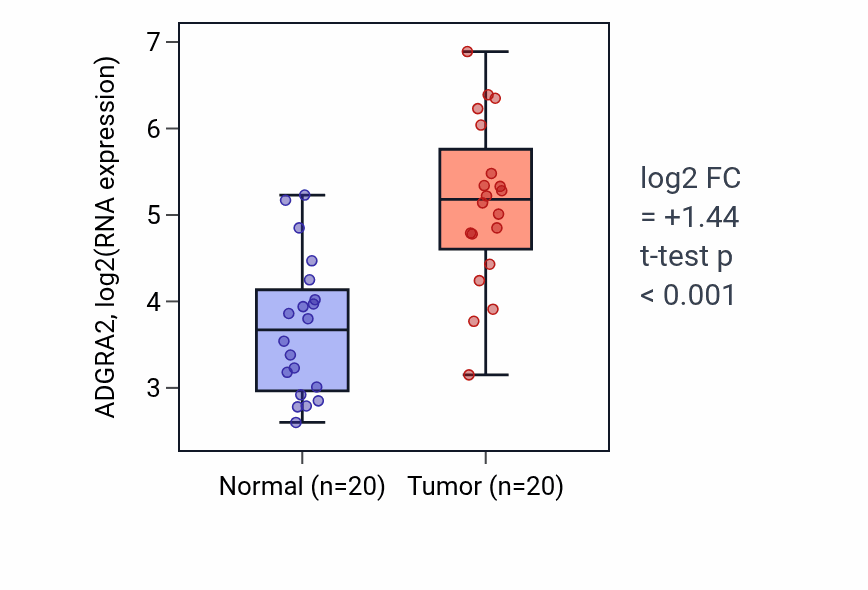 Tumor-vs-normal expression box plot for ADGRA2 RNA in KIRC.