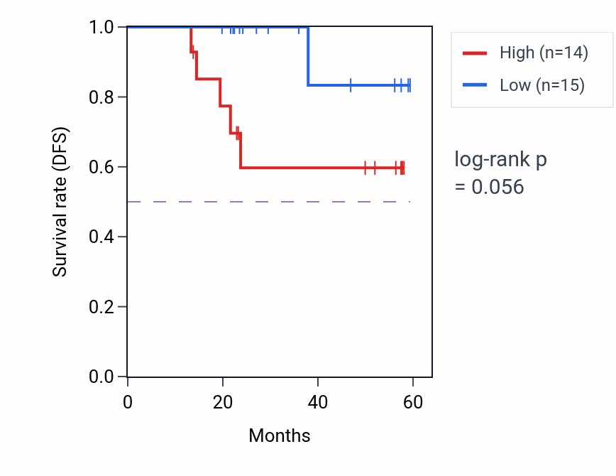Kaplan&ndash;Meier survival curve for ADGRA2 mass-spec protein-high vs -low samples in UCEC.