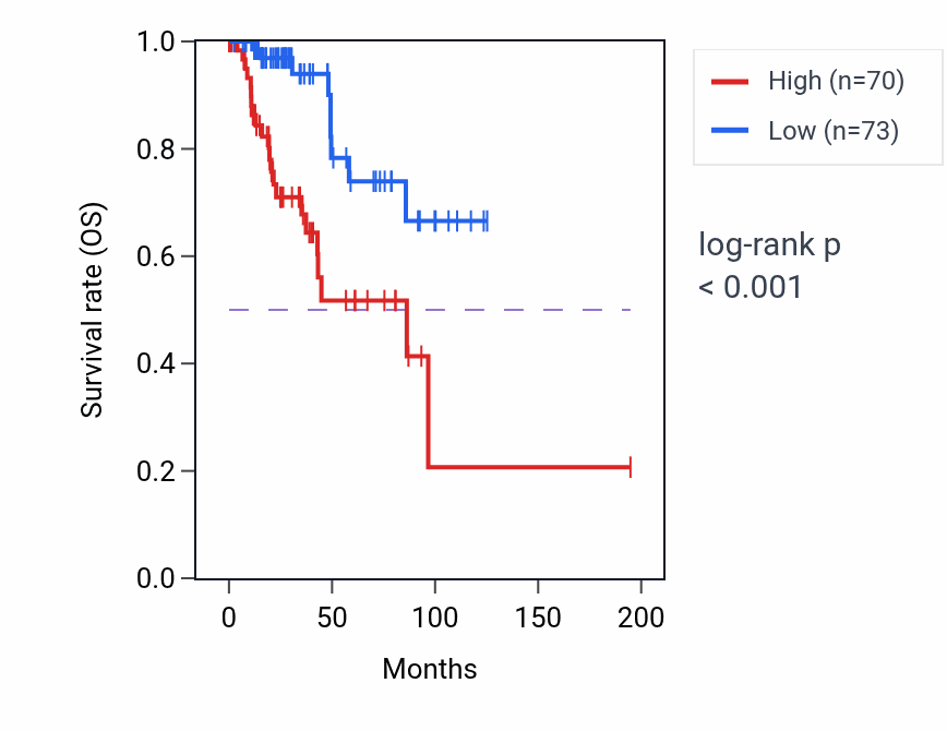 Kaplan&ndash;Meier survival curve for ADGRA2 RNA-high vs -low samples in KIRP.