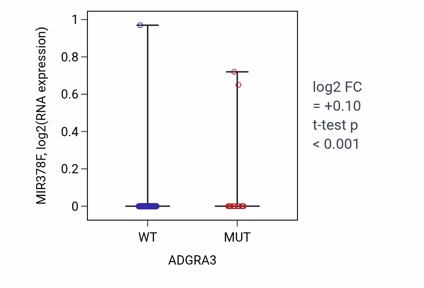Box plot of MIR378F in ADGRA3-low vs ADGRA3-high samples in LUSC.
