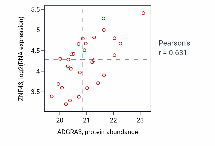 Per-sample scatter of ADGRA3 vs ZNF43 in OV (Pearson r = 0.63).