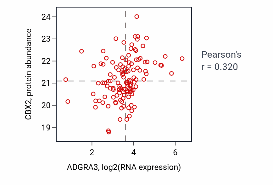 Per-sample scatter of ADGRA3 vs CBX2 in BRCA (Pearson r = 0.32).