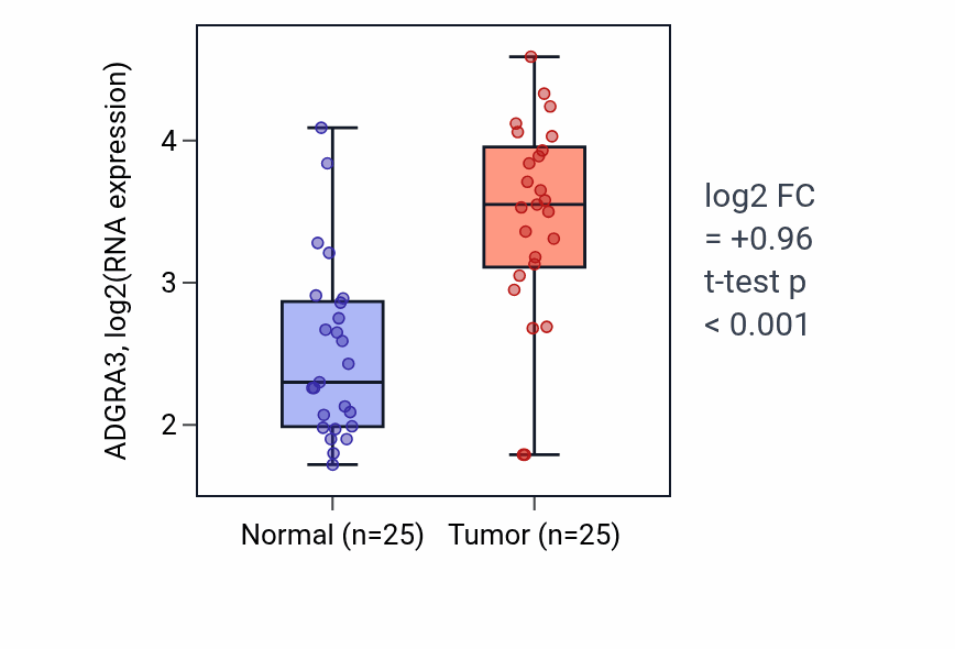 Tumor-vs-normal expression box plot for ADGRA3 in HNSC.