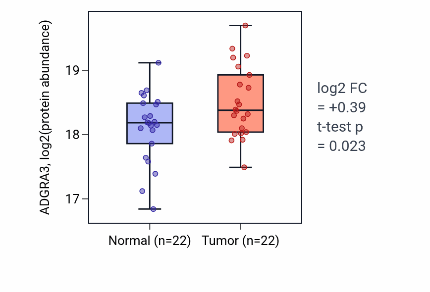 Tumor-vs-normal mass-spec protein box plot for ADGRA3 in LSCC.