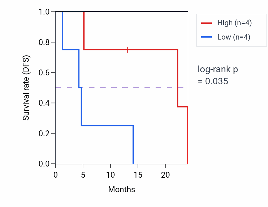 Kaplan&ndash;Meier survival curve for ADGRA3 mass-spec protein-high vs -low samples in PDAC.