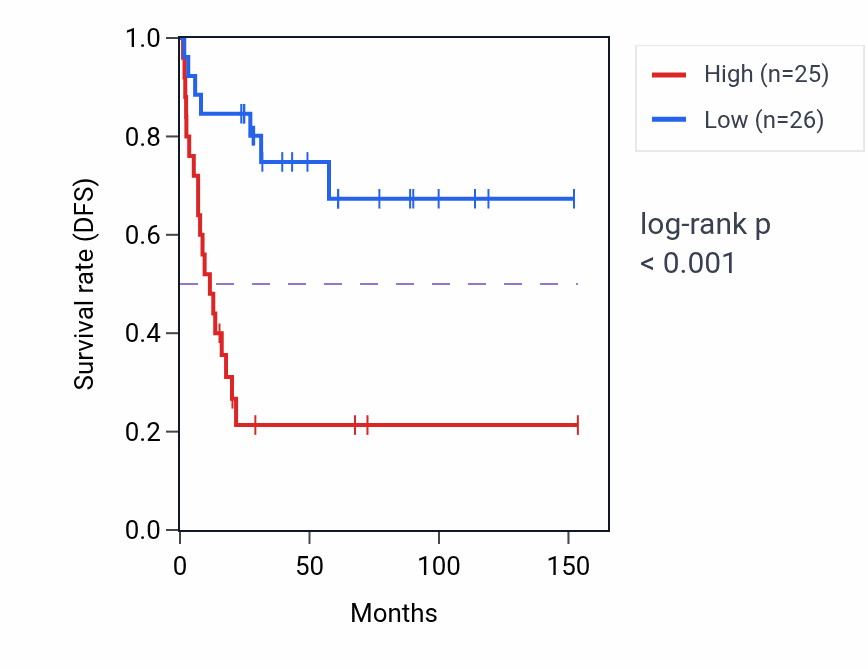 Kaplan&ndash;Meier survival curve for ADGRA3 RNA-high vs -low samples in ACC.