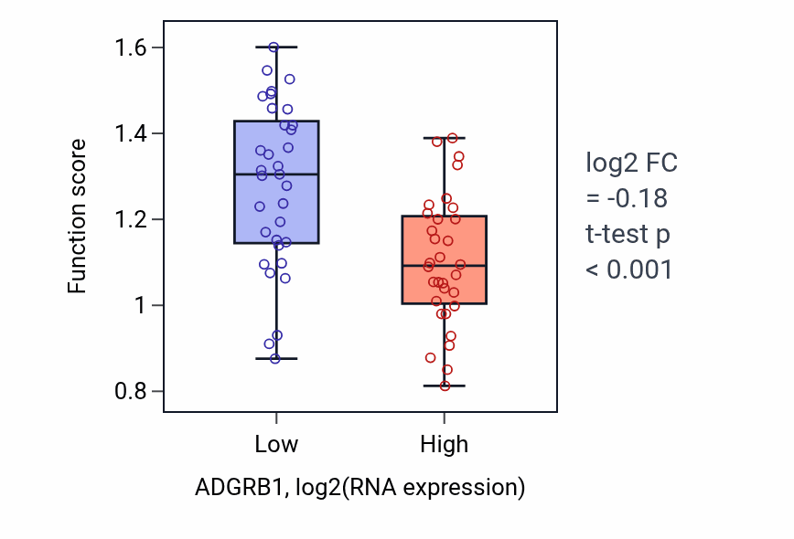 Box plot of Engulfment of apoptotic cell in ADGRB1-low vs ADGRB1-high samples in SOFT_TISSUE.