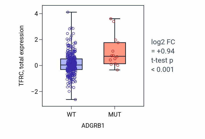 Box plot of TFRC in ADGRB1-low vs ADGRB1-high samples in LUAD.