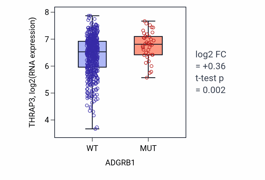 Box plot of THRAP3 in ADGRB1-low vs ADGRB1-high samples in UCEC.