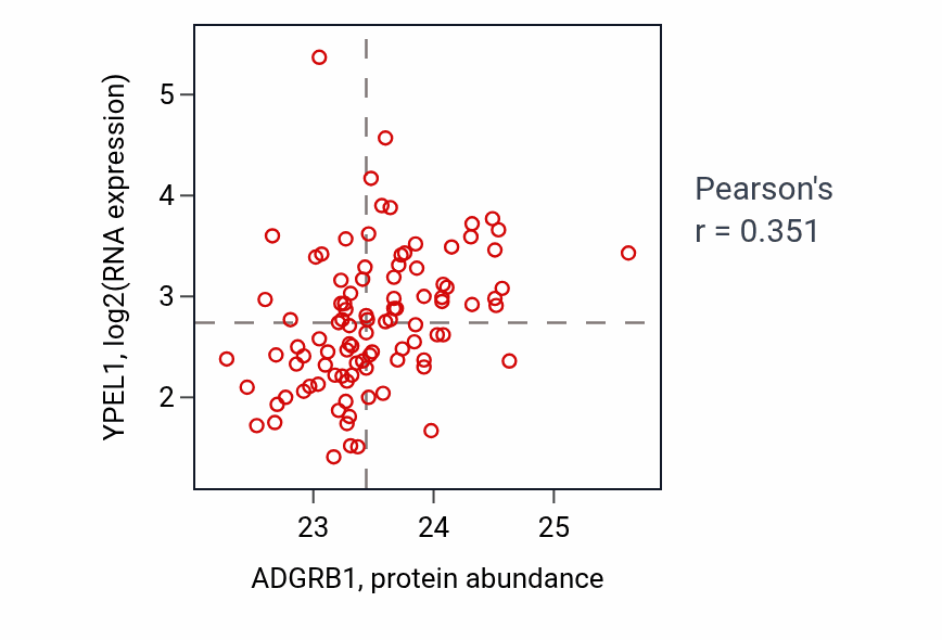 Per-sample scatter of ADGRB1 vs YPEL1 in GBM (Pearson r = 0.35).