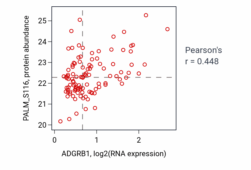 Per-sample scatter of ADGRB1 vs PALM_S116 in LSCC (Pearson r = 0.45).