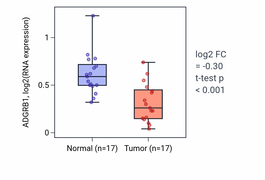 Tumor-vs-normal expression box plot for ADGRB1 RNA in COAD.