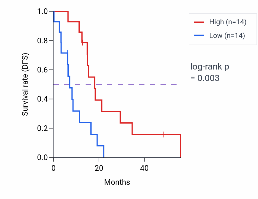 Kaplan&ndash;Meier survival curve for ADGRB1 mass-spec protein-high vs -low samples in GBM.