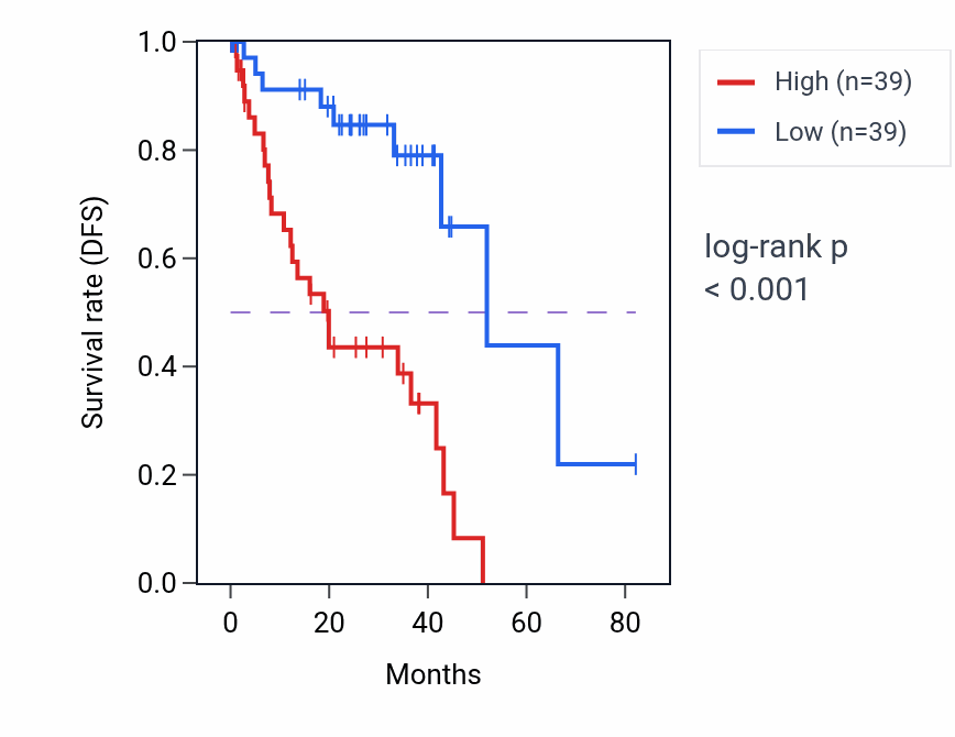 Kaplan&ndash;Meier survival curve for ADGRB1 RNA-high vs -low samples in UVM.