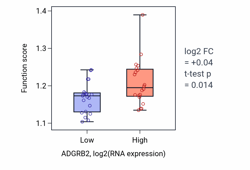Box plot of Cell division in ADGRB2-low vs ADGRB2-high samples in STOMACH.