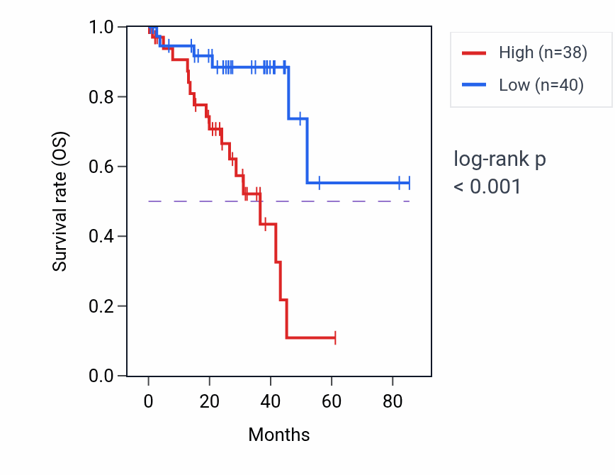 Kaplan&ndash;Meier survival curve for ADGRB2 RNA expression in UVM: high vs low expression groups.